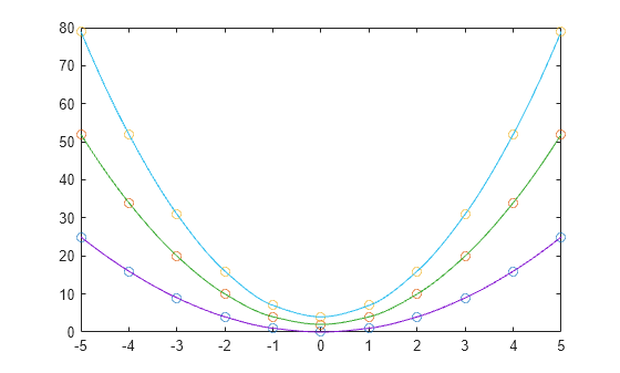 Figure contains an axes object. The axes object contains 6 objects of type line. One or more of the lines displays its values using only markers