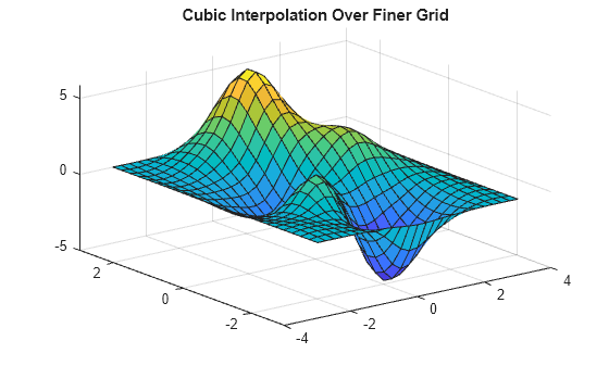 Figure contains an axes object. The axes object with title Cubic Interpolation Over Finer Grid contains an object of type surface.