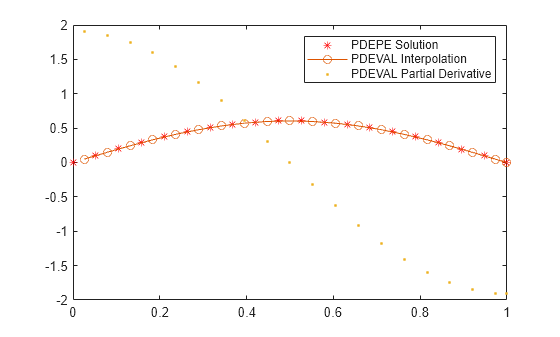 Figure contains an axes object. The axes object contains 3 objects of type line. One or more of the lines displays its values using only markers These objects represent PDEPE Solution, PDEVAL Interpolation, PDEVAL Partial Derivative.