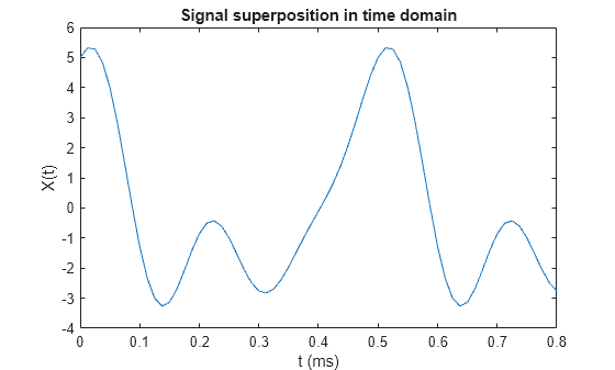 Figure contains an axes object. The axes object with title Signal superposition in time domain, xlabel t (ms), ylabel X(t) contains an object of type line.