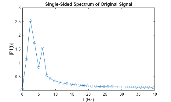 Figure contains an axes object. The axes object with title Single-Sided Spectrum of Original Signal, xlabel f (Hz), ylabel |P1(f)| contains an object of type line.