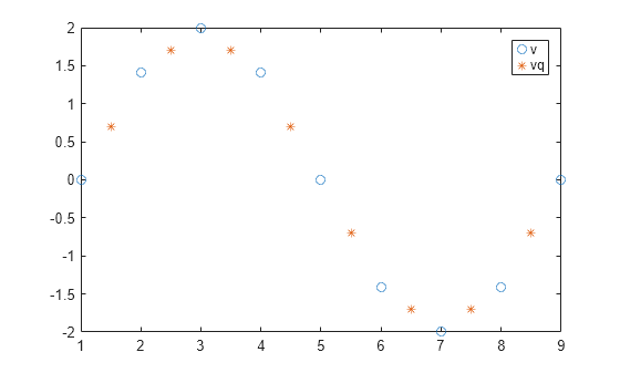 Figure contains an axes object. The axes object contains 2 objects of type line. One or more of the lines displays its values using only markers These objects represent v, vq.