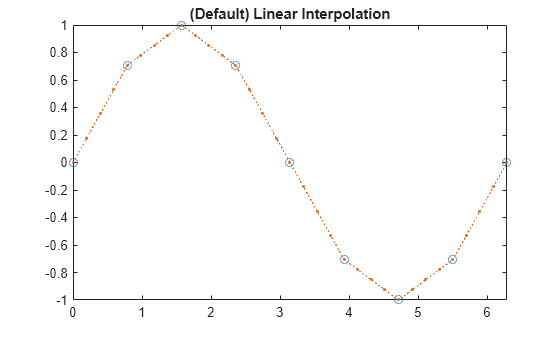 Figure contains an axes object. The axes object with title (Default) Linear Interpolation contains 2 objects of type line. One or more of the lines displays its values using only markers