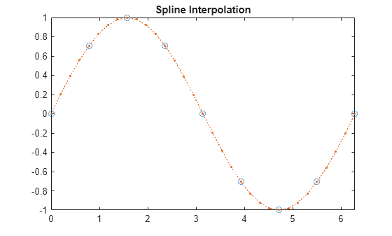 Figure contains an axes object. The axes object with title Spline Interpolation contains 2 objects of type line. One or more of the lines displays its values using only markers