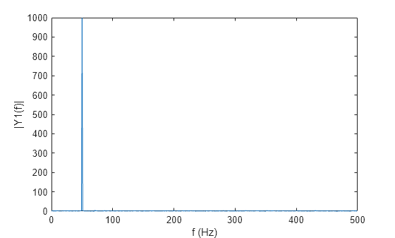 Figure contains an axes object. The axes object with xlabel f (Hz), ylabel |Y1(f)| contains an object of type line.