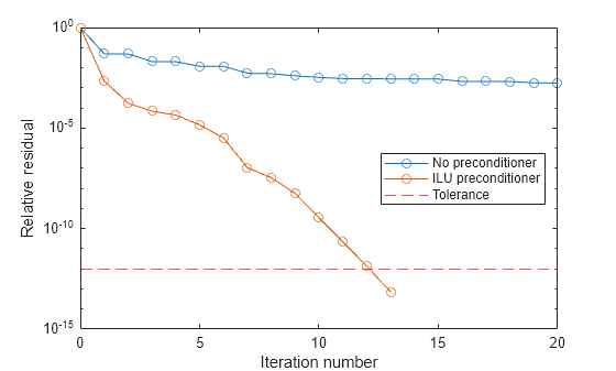 Figure contains an axes object. The axes object with xlabel Iteration number, ylabel Relative residual contains 3 objects of type line, constantline. These objects represent No preconditioner, ILU preconditioner, Tolerance.