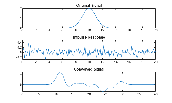 Figure contains 3 axes objects. Axes object 1 with title Original Signal contains an object of type line. Axes object 2 with title Impulse Response contains an object of type line. Axes object 3 with title Convolved Signal contains an object of type line.