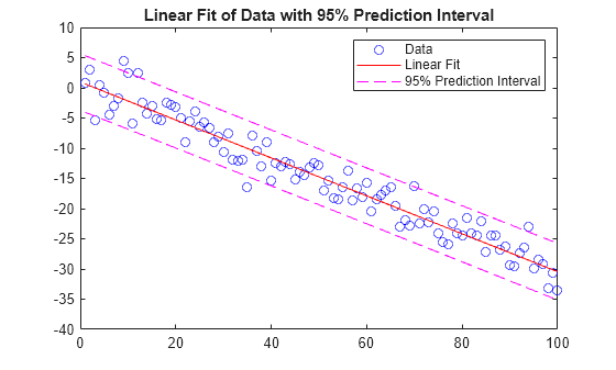 Figure contains an axes object. The axes object with title Linear Fit of Data with 95% Prediction Interval contains 4 objects of type line. One or more of the lines displays its values using only markers These objects represent Data, Linear Fit, 95% Prediction Interval.