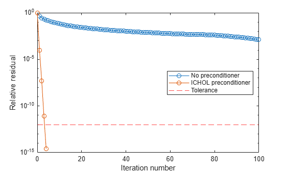 Figure contains an axes object. The axes object with xlabel Iteration number, ylabel Relative residual contains 3 objects of type line, constantline. These objects represent No preconditioner, ICHOL preconditioner, Tolerance.