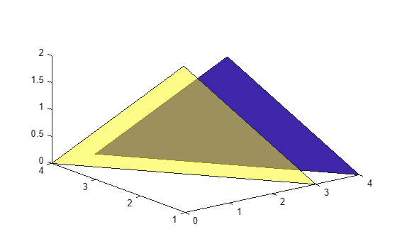 Figure contains an axes object. The axes object contains 2 objects of type patch.
