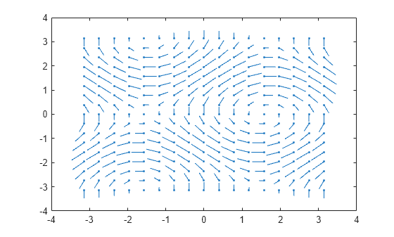 Figure contains an axes object. The axes object contains an object of type quiver.