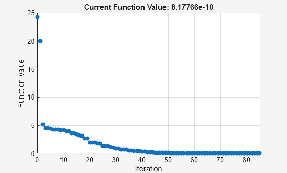 Figure Optimization Plot Function contains an axes object. The axes object with title Current Function Value: 8.17766e-10, xlabel Iteration, ylabel Function value contains an object of type scatter.