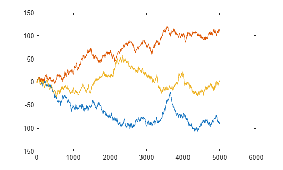 Figure contains an axes object. The axes object contains 3 objects of type line.