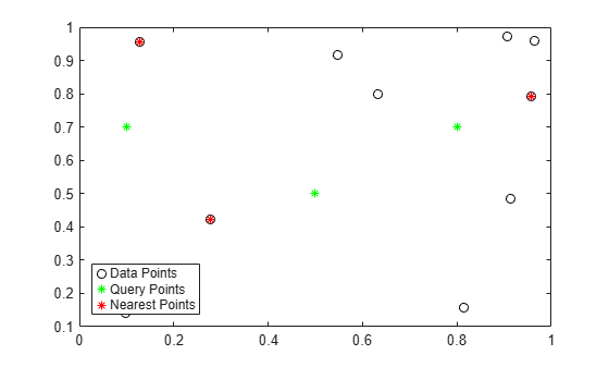 Figure contains an axes object. The axes object contains 3 objects of type line. One or more of the lines displays its values using only markers These objects represent Data Points, Query Points, Nearest Points.