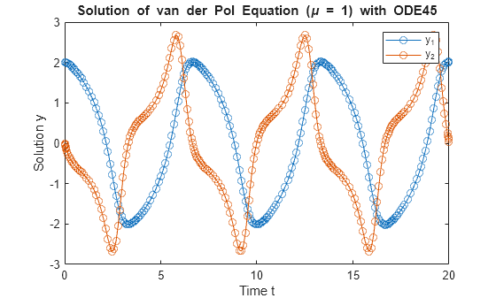 Figure contains an axes object. The axes object with title Solution of van der Pol Equation ( mu blank = blank 1 ) with ODE45, xlabel Time t, ylabel Solution y contains 2 objects of type line. These objects represent y_1, y_2.