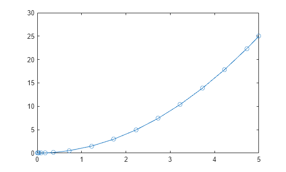 Figure contains an axes object. The axes object contains an object of type line.