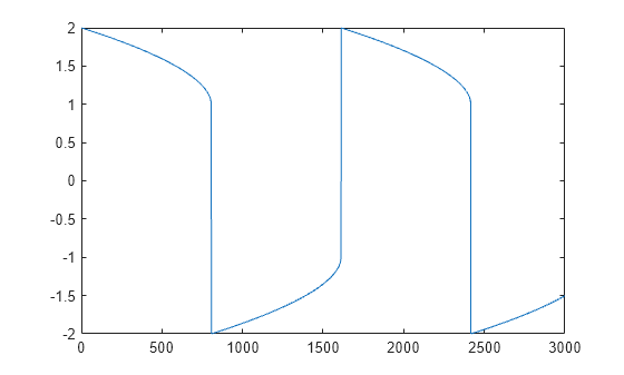 Figure contains an axes object. The axes object contains an object of type line.