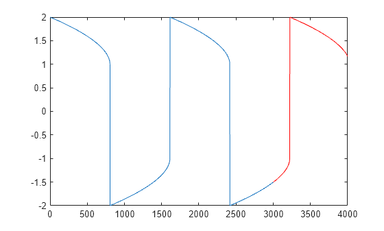 Figure contains an axes object. The axes object contains 2 objects of type line.