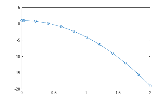 Figure contains an axes object. The axes object contains an object of type line.