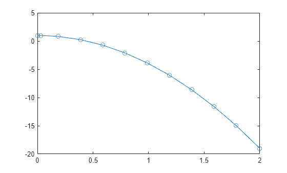 Figure contains an axes object. The axes object contains an object of type line.