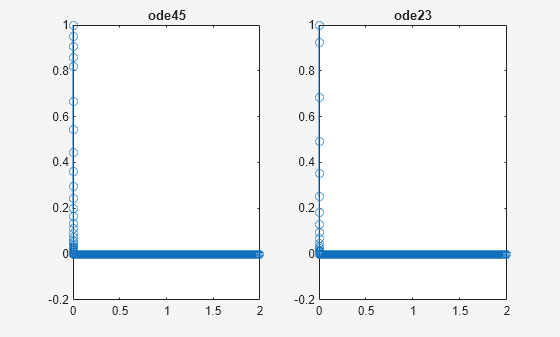 Figure contains 2 axes objects. Axes object 1 with title ode45 contains 2 objects of type line. Axes object 2 with title ode23 contains 2 objects of type line.