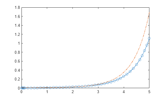 Figure contains an axes object. The axes object contains 2 objects of type line.