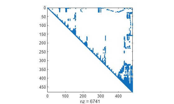 Figure contains an axes object. The axes object with xlabel nz = 6741 contains a line object which displays its values using only markers.