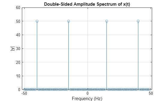 Figure contains an axes object. The axes object with title Double-Sided Amplitude Spectrum of x(t), xlabel Frequency (Hz), ylabel |y| contains an object of type stem.