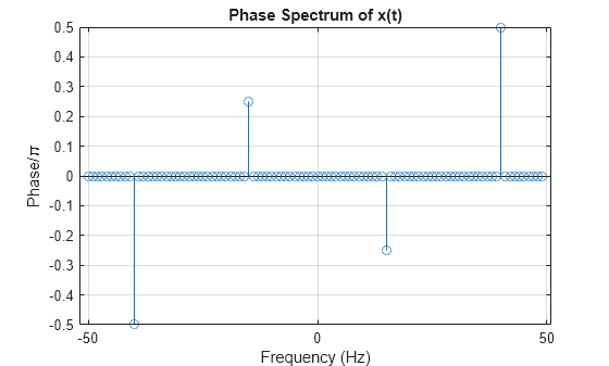 Figure contains an axes object. The axes object with title Phase Spectrum of x(t), xlabel Frequency (Hz), ylabel Phase/ pi contains an object of type stem.