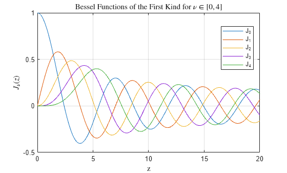 Figure contains an axes object. The axes object with title Bessel Functions of the First Kind for nu in bracketleft 0 , 4 bracketright, xlabel z, ylabel J indexOf nu baseline leftParenthesis z rightParenthesis contains 5 objects of type line. These objects represent J_0, J_1, J_2, J_3, J_4.