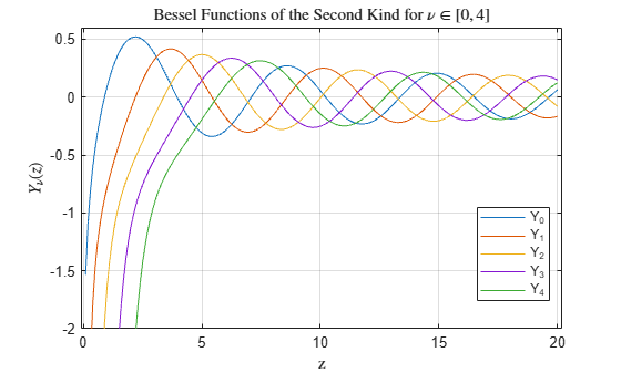 Figure contains an axes object. The axes object with title Bessel Functions of the Second Kind for nu in bracketleft 0 , 4 bracketright, xlabel z, ylabel Y indexOf nu baseline leftParenthesis z rightParenthesis contains 5 objects of type line. These objects represent Y_0, Y_1, Y_2, Y_3, Y_4.