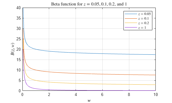 Figure contains an axes object. The axes object with title Beta function for $z = 0.05, 0.1, 0.2$, and $1$, xlabel $w$, ylabel $B(z,w)$ contains 4 objects of type line. These objects represent $z = 0.05$, $z = 0.1$, $z = 0.2$, $z = 1$.