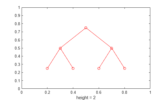 Figure contains an axes object. The axes object with xlabel height = 2 contains 2 objects of type line. One or more of the lines displays its values using only markers