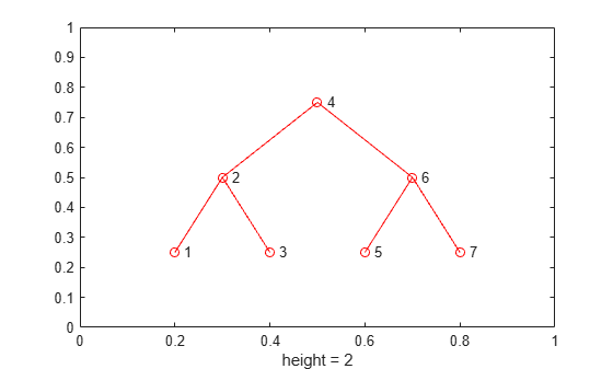 Figure contains an axes object. The axes object with xlabel height = 2 contains 9 objects of type line, text. One or more of the lines displays its values using only markers
