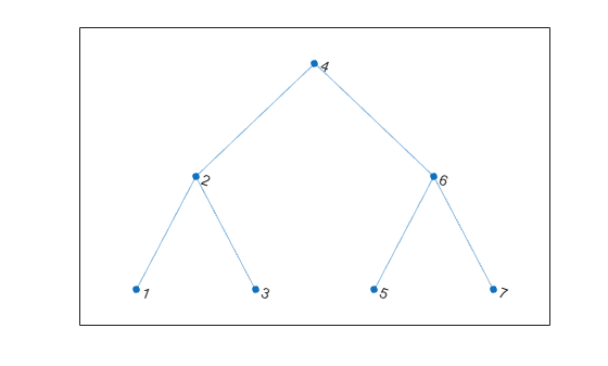 Figure contains an axes object. The axes object contains an object of type graphplot.