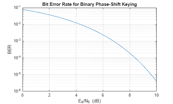 Figure contains an axes object. The axes object with title Bit Error Rate for Binary Phase-Shift Keying, xlabel E indexOf b baseline /N indexOf 0 baseline blank (dB), ylabel BER contains an object of type line.