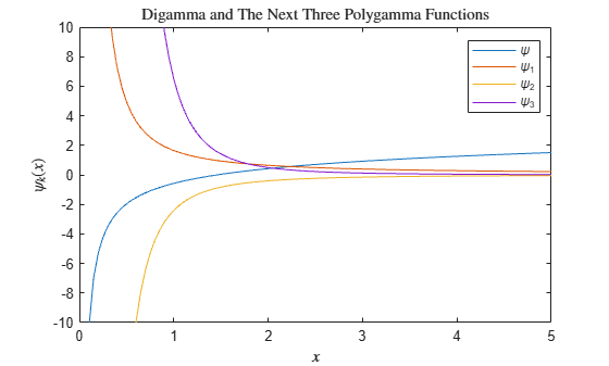 Figure contains an axes object. The axes object with title Digamma and The Next Three Polygamma Functions, xlabel $x$, ylabel psi indexOf k baseline leftParenthesis x rightParenthesis contains 4 objects of type line. These objects represent \psi, \psi_1, \psi_2, \psi_3.