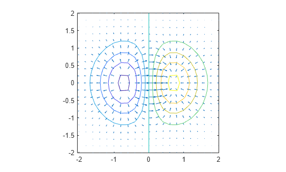 Figure contains an axes object. The axes object contains 2 objects of type quiver, contour.