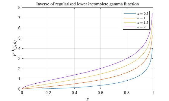 Figure contains an axes object. The axes object with title Inverse of regularized lower incomplete gamma function, xlabel $y$, ylabel P toThePowerOf minus 1 baseline leftParenthesis y , a rightParenthesis contains 4 objects of type line. These objects represent $a = 0.5$, $a = 1$, $a = 1.5$, $a = 2$.