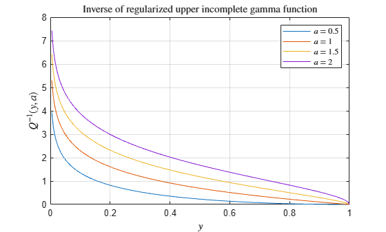 Figure contains an axes object. The axes object with title Inverse of regularized upper incomplete gamma function, xlabel $y$, ylabel Q toThePowerOf minus 1 baseline leftParenthesis y , a rightParenthesis contains 4 objects of type line. These objects represent $a = 0.5$, $a = 1$, $a = 1.5$, $a = 2$.