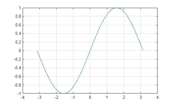 Figure contains an axes object. The axes object contains an object of type line.