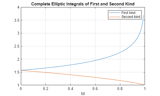 Figure contains an axes object. The axes object with title Complete Elliptic Integrals of First and Second Kind, xlabel M contains 2 objects of type line. These objects represent First kind, Second kind.