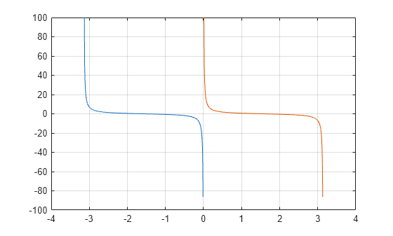 Figure contains an axes object. The axes object contains 2 objects of type line.