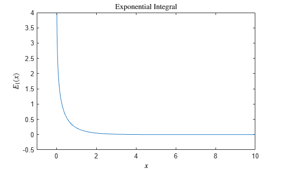 Figure contains an axes object. The axes object with title Exponential Integral, xlabel $x$, ylabel E indexOf 1 baseline leftParenthesis x rightParenthesis contains an object of type line.