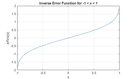 Figure contains an axes object. The axes object with title Inverse Error Function for -1 < x < 1, xlabel x, ylabel erfinv(x) contains an object of type line.