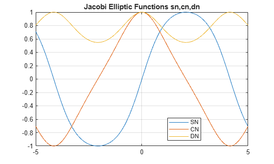 Figure contains an axes object. The axes object with title Jacobi Elliptic Functions sn,cn,dn contains 3 objects of type line. These objects represent SN, CN, DN.