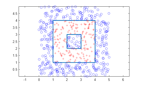 Figure contains an axes object. The axes object contains 3 objects of type line. One or more of the lines displays its values using only markers