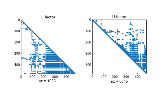 Figure contains 2 axes objects. Axes object 1 with title L factor, xlabel nz = 10351 contains a line object which displays its values using only markers. Axes object 2 with title U factor, xlabel nz = 6046 contains a line object which displays its values using only markers.