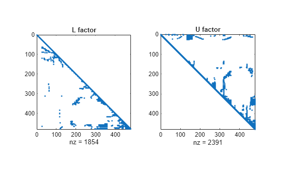 Figure contains 2 axes objects. Axes object 1 with title L factor, xlabel nz = 1855 contains a line object which displays its values using only markers. Axes object 2 with title U factor, xlabel nz = 2391 contains a line object which displays its values using only markers.