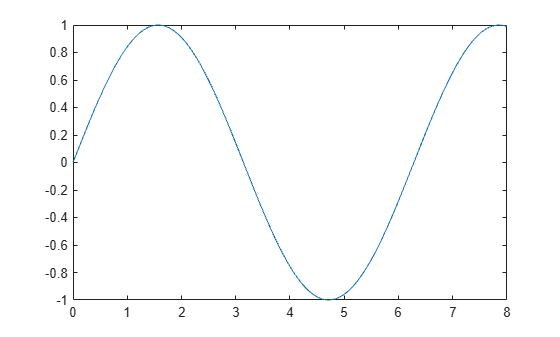 Figure contains an axes object. The axes object contains an object of type line.